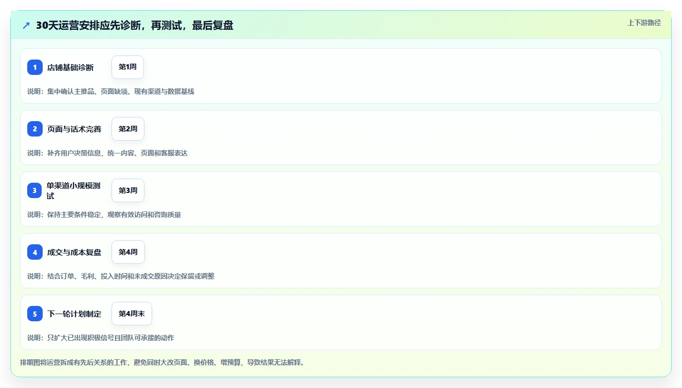 如何运营好一个店铺操作手册：流量获取对应的中小商家步骤