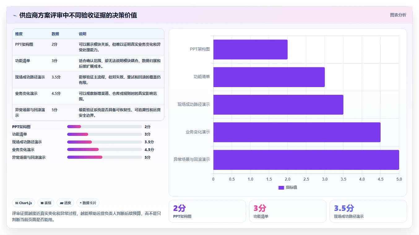 电商系统开发:运营负责人自查表:项目预算最容易出现的架构难扩展