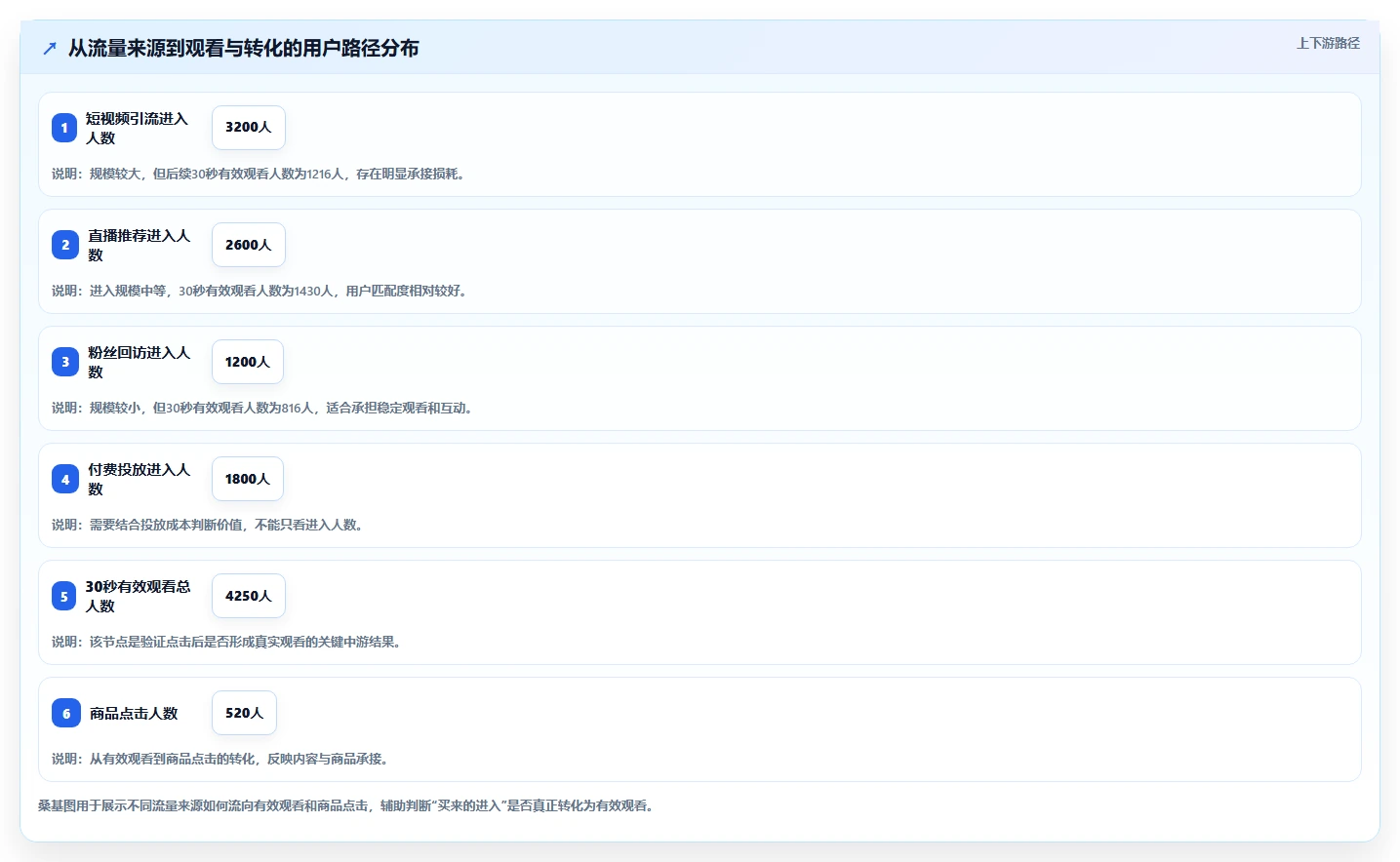 直播数据复盘：数据分析师数据视角：用点击率验证提升用户停留