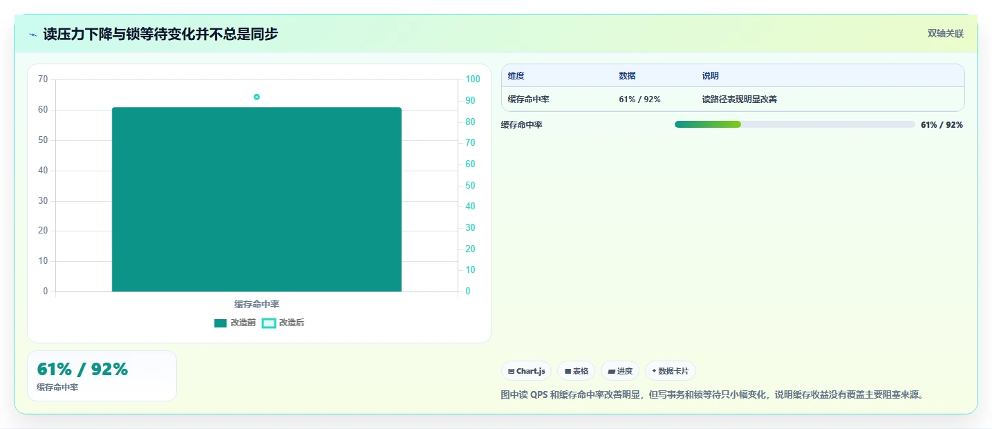 数据库存：架构师老板关心什么：缓存同步能否解决锁等待严重