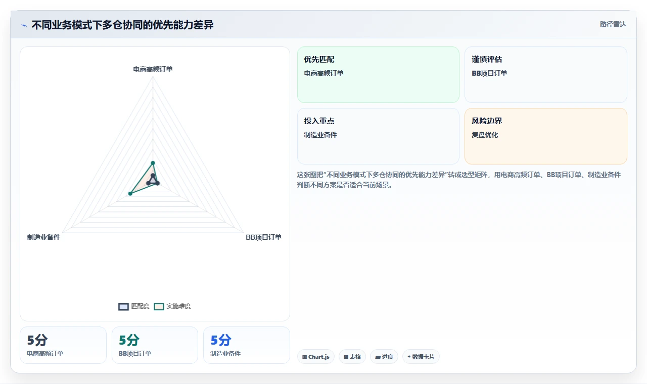 库存出入库：供应链负责人团队协同指南：规模扩张如何提升改善多仓协同