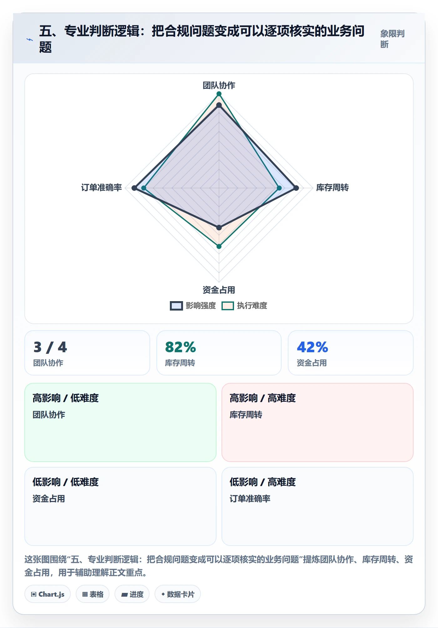 五、专业判断逻辑：把合规问题变成可以逐项核实的业务问题