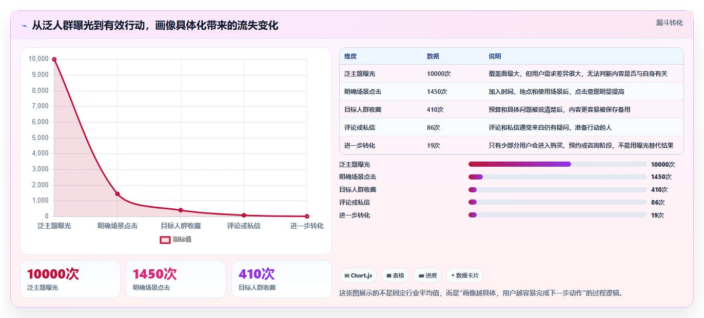 小红书数据分析：小红书新手一页讲清：人群画像与找到有效选题的关系