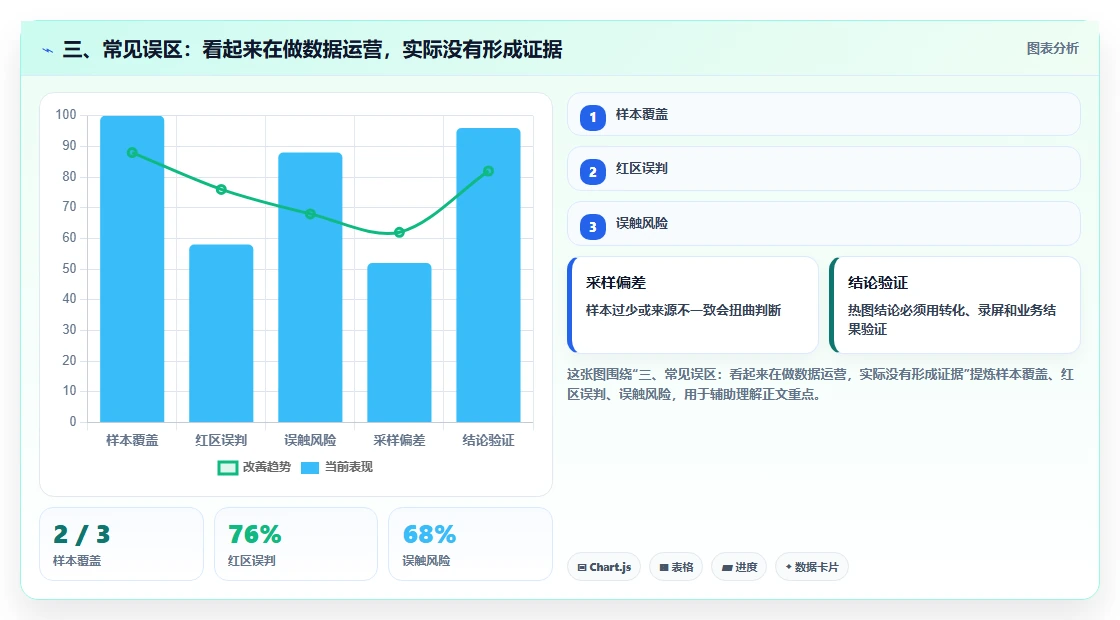 三、常见误区：看起来在做数据运营，实际没有形成证据