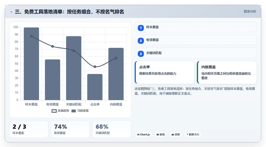 三、免费工具落地清单：按任务组合，不按名气排名