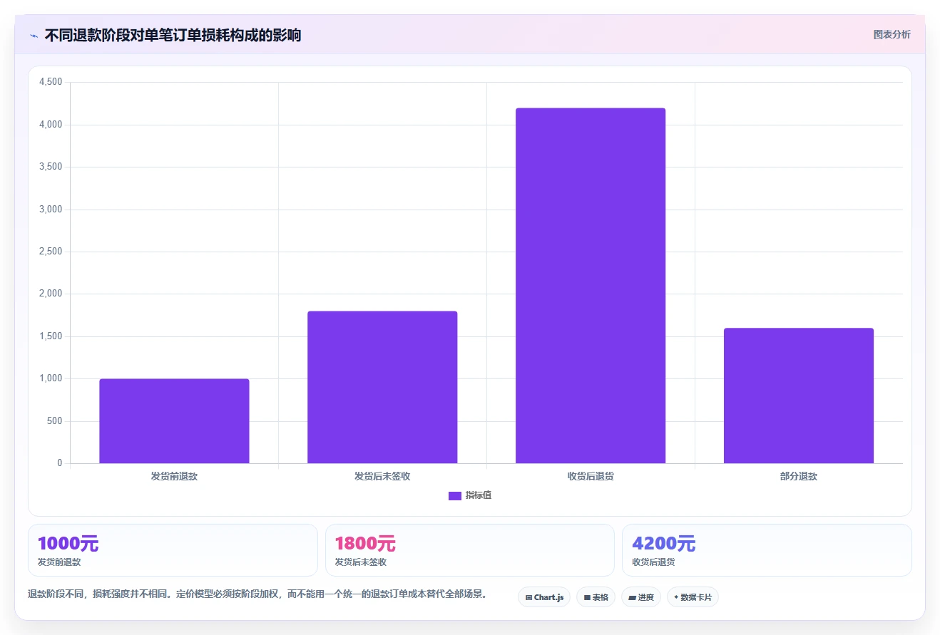 电商利润计算：直播团队评估框架：退款损耗是否真正带来改善商品定价