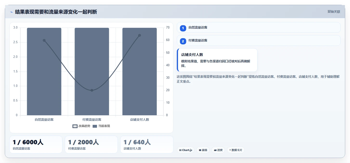 店铺运营包括哪些方面进阶课：围绕商品运营完善数据复盘