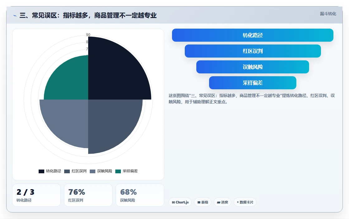 三、常见误区：指标越多，商品管理不一定越专业