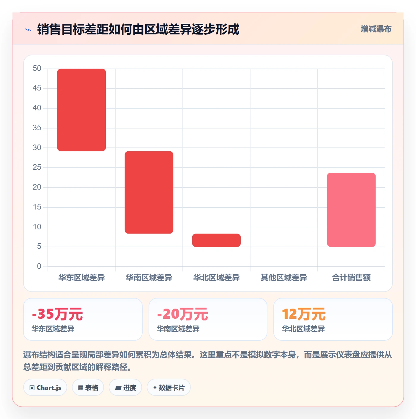 bi 平台流程设计全解析：重点看懂仪表盘