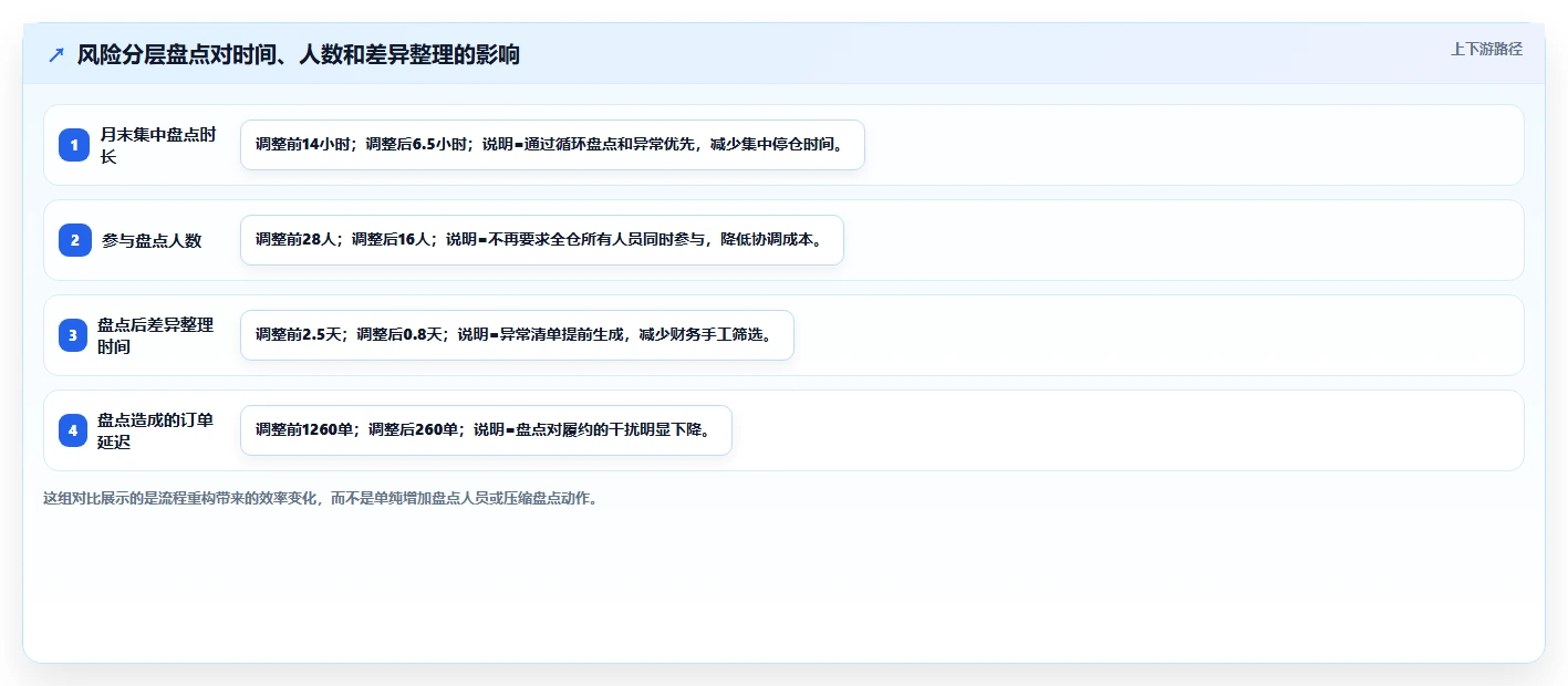 电商仓储管理：财务人员怎么用：从旺季保障到缩短盘点时间