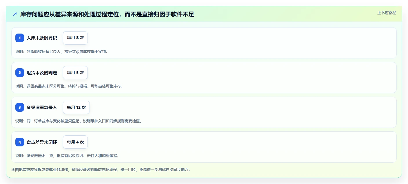店铺运营包括哪些方面怎么选?库存管理相关的中小商家判断标准