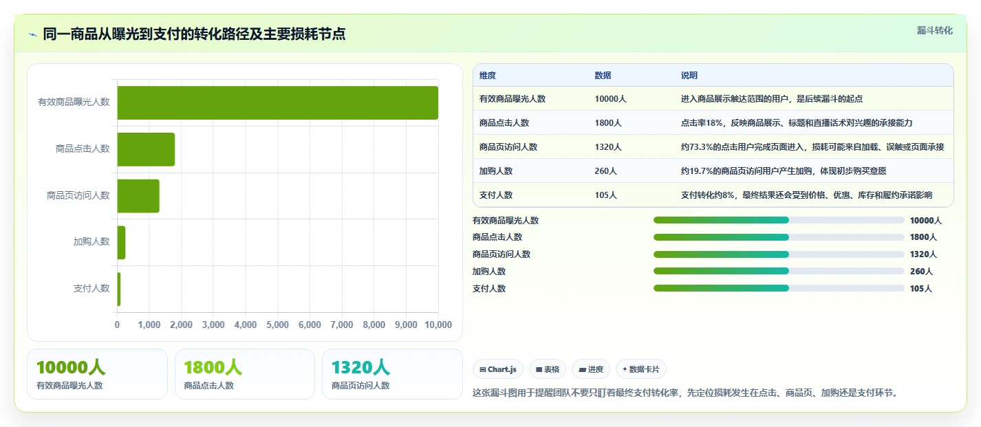 直播数据复盘:选品团队避坑指南:做商品结构时别忽略转化波动大