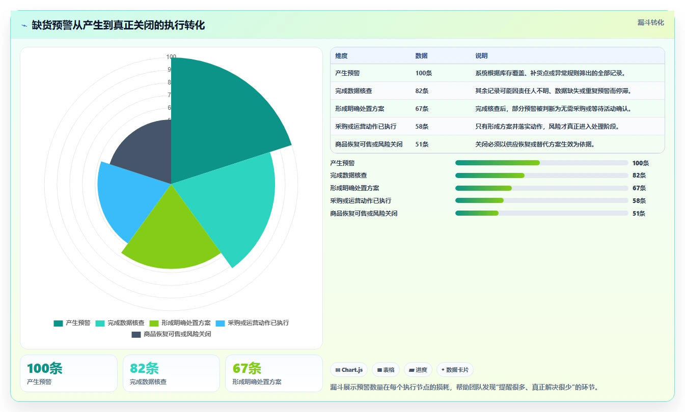 电商库存实操教程：缺货预警从哪里开始