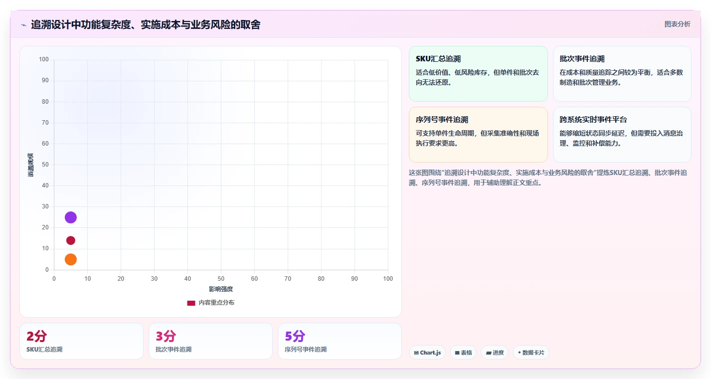 数据库存:技术负责人评估框架:库存锁定是否真正带来支持完整追溯