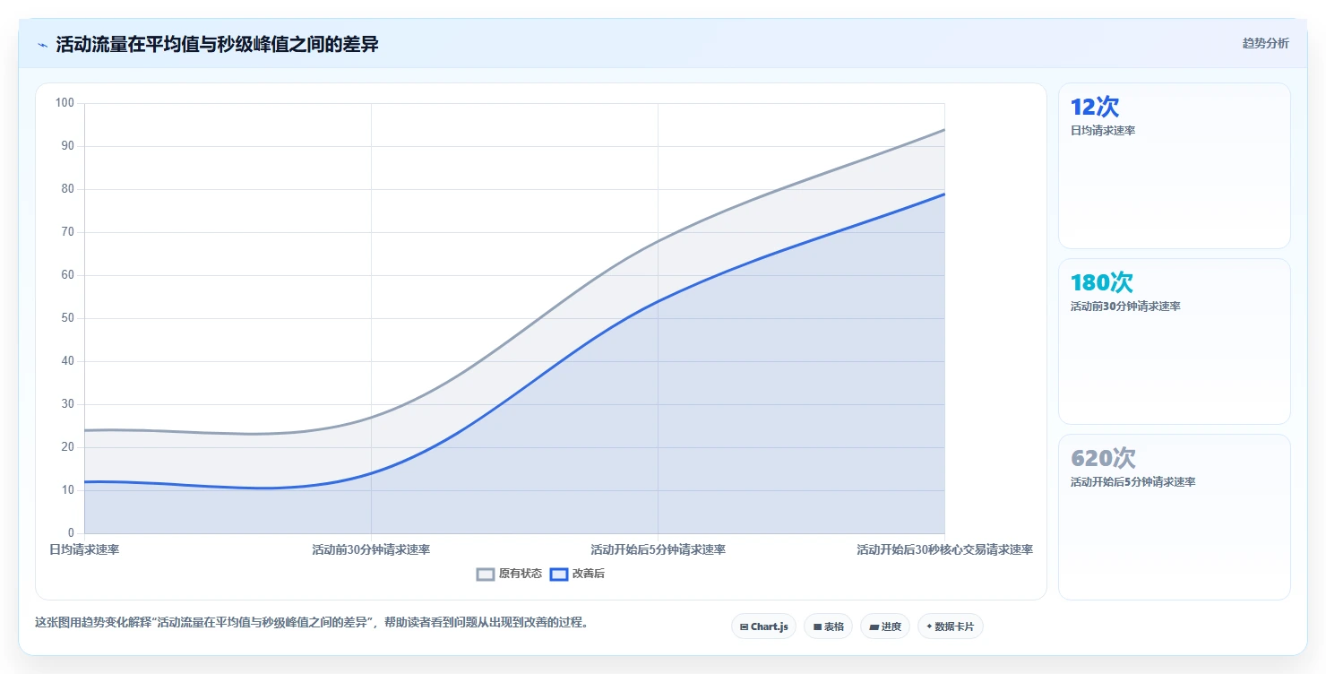 电商系统开发：技术负责人精细化指南：从项目预算发现高峰期卡顿根因