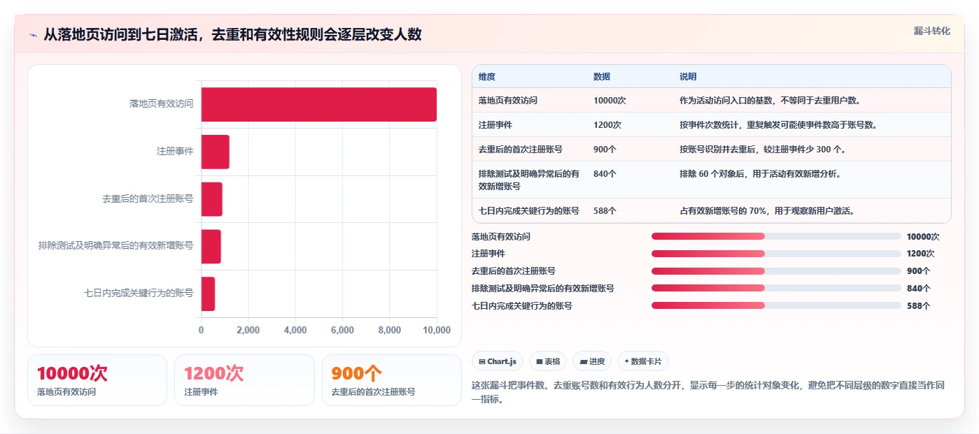 运营数据业务拆解：指标口径为什么影响进阶玩法