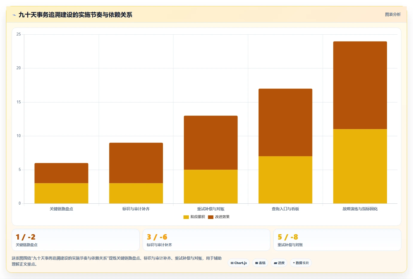 数据库存：技术负责人从数据到行动：用事务一致性实现支持完整追溯