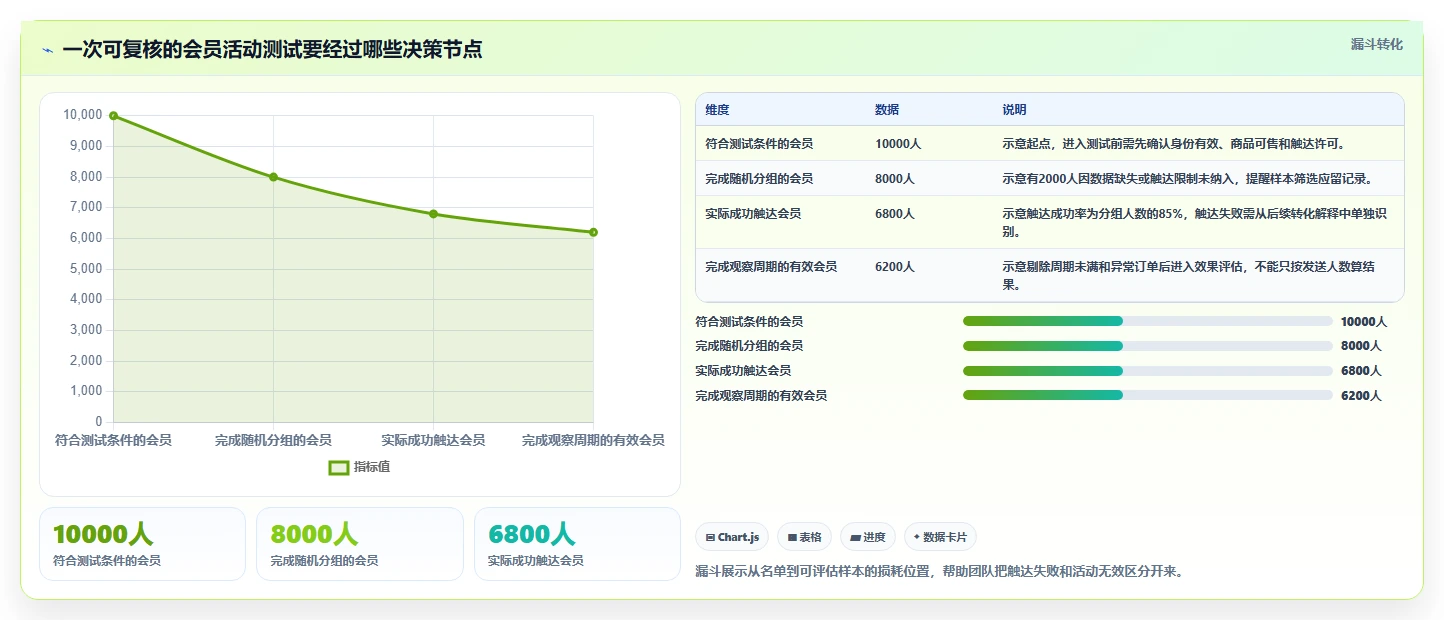 电商crm系统应用思路：围绕会员分层拆解成本控制