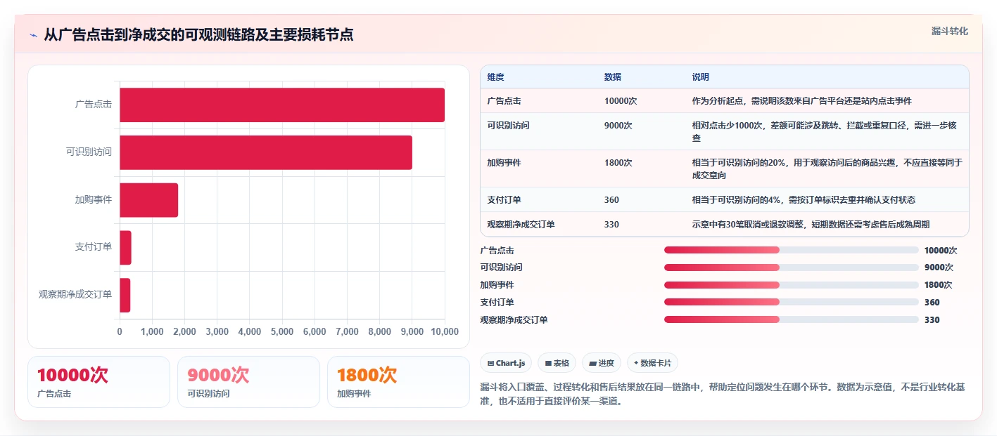 电商数据运营配置指南：渠道归因需要哪些指标体系设置