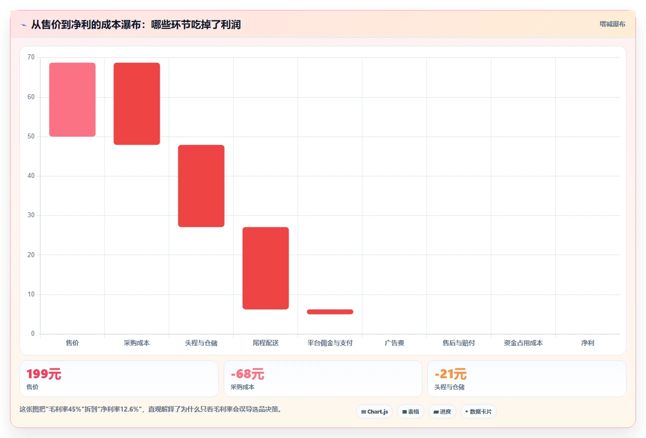 运营工具能力清单：成本控制需要覆盖哪些选品分析事项