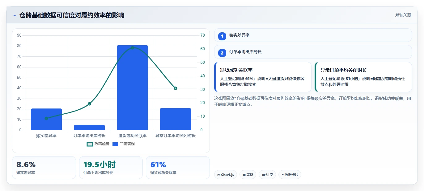电商仓储管理：仓库新手常见问题汇总：旺季保障与退货难追一次讲清