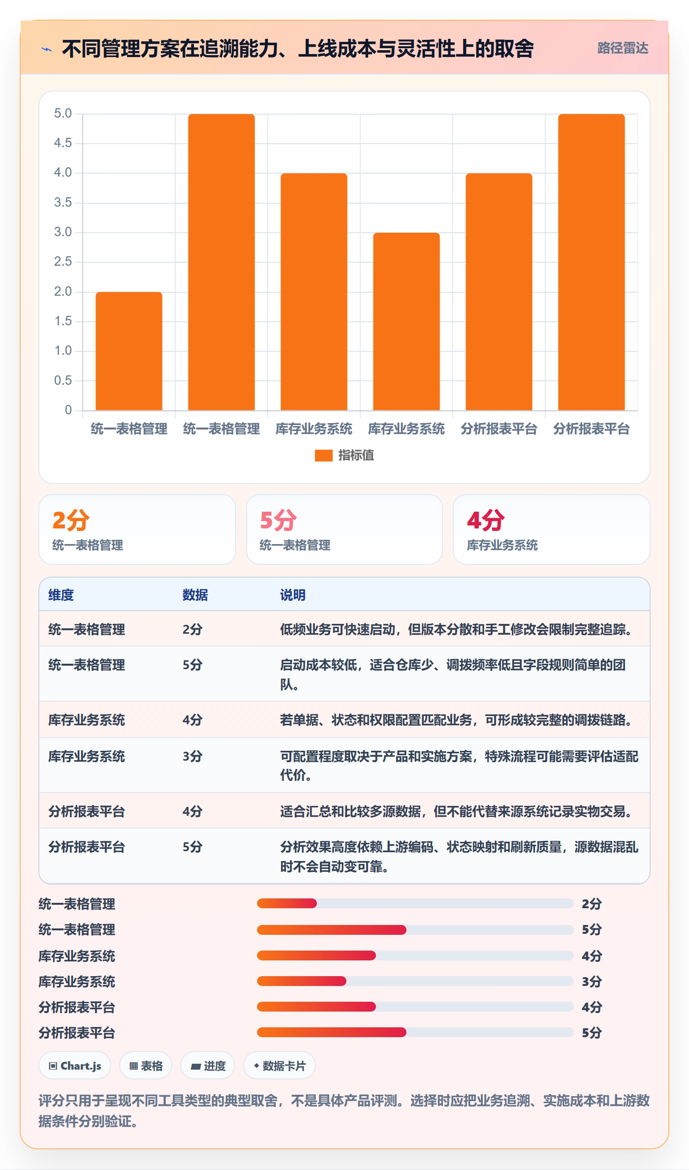 库存管理系统数据方法：用多仓调拨支撑标准化管理判断