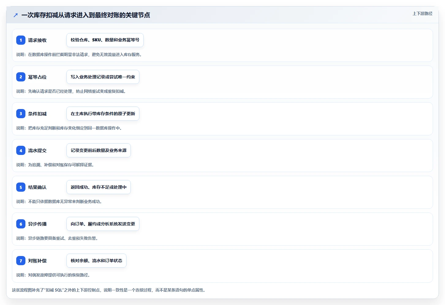 数据库存：仓储系统团队标准化教程：用性能优化复制保证扣减一致性