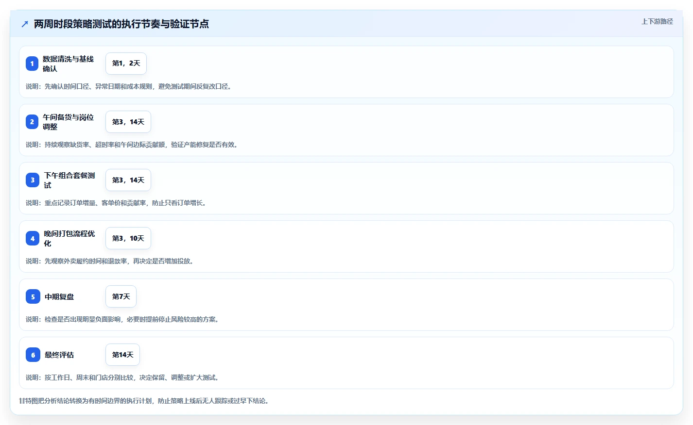 营业额分析：数据分析师入门版复盘：围绕时段分布提炼下一步动作