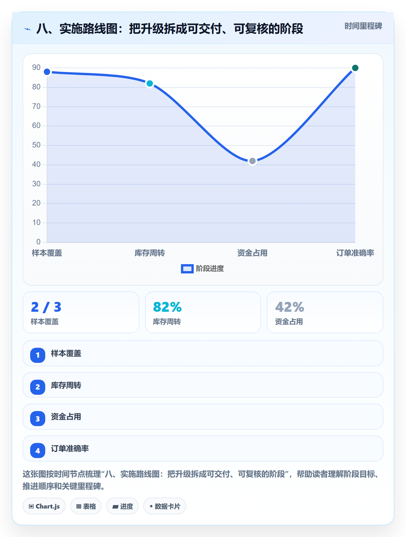 八、实施路线图：把升级拆成可交付、可复核的阶段