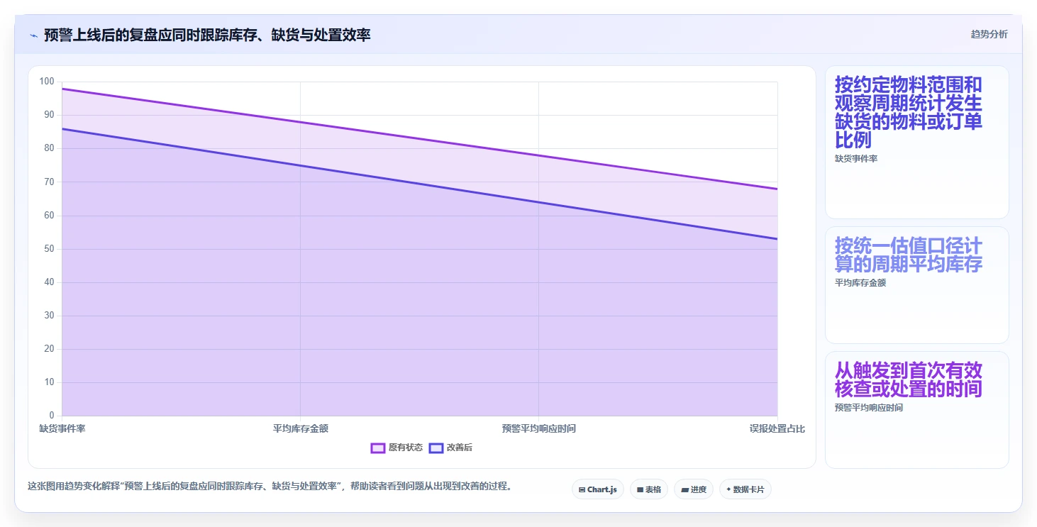 仓库安全库存管理方案设计：分级预警场景的风险排查怎么做