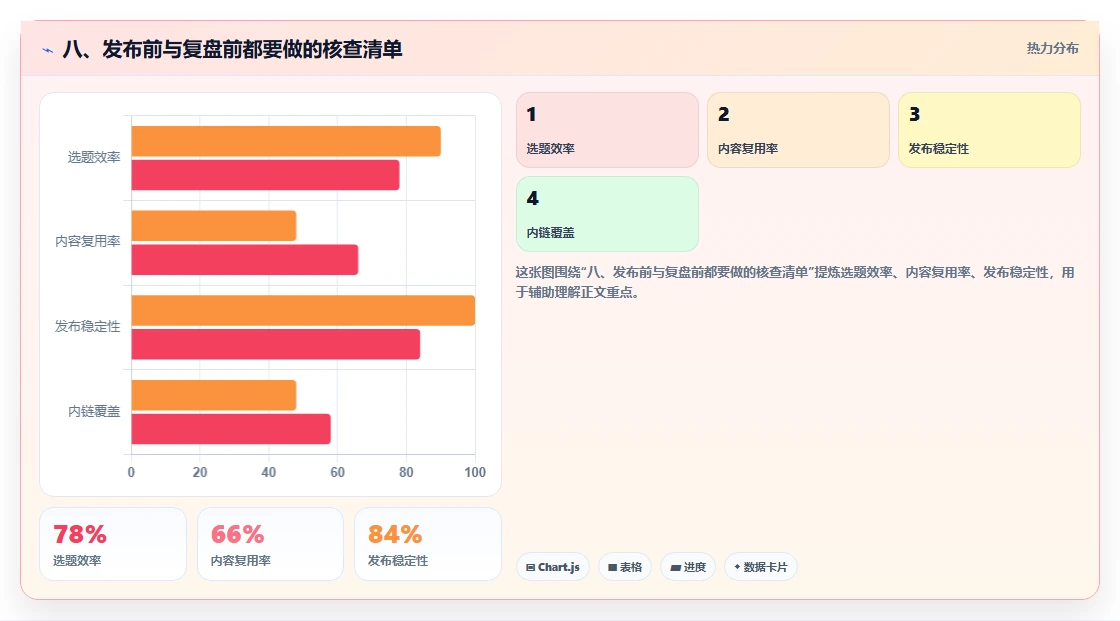 八、发布前与复盘前都要做的核查清单
