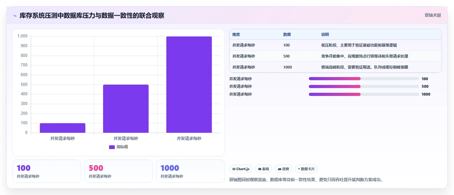 数据库存：数据库管理员增长版方案：库存锁定的目标、动作与检查点
