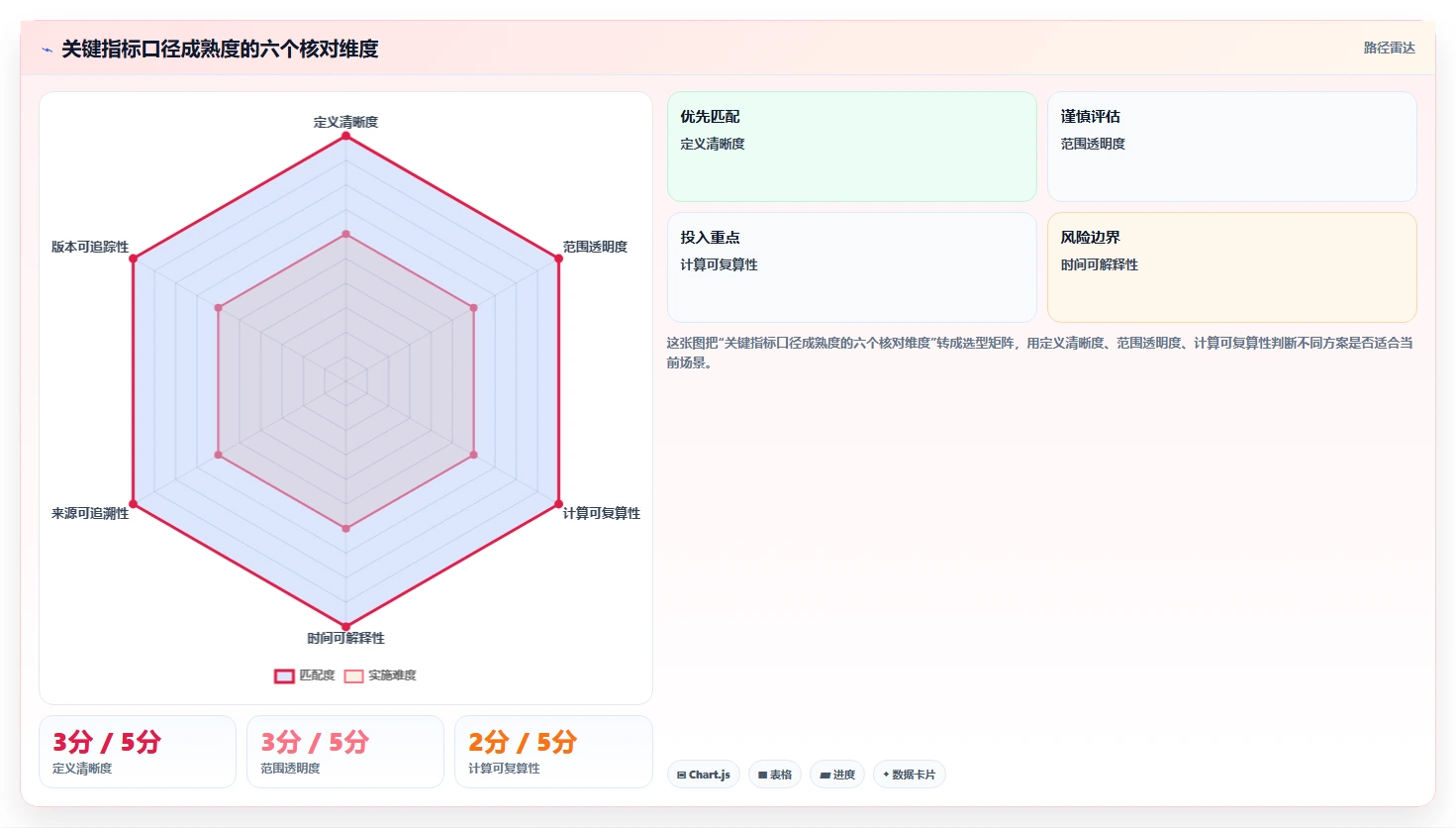 运营数据怎么优化？先从指标口径的风险排查入手