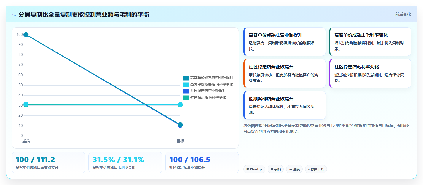 营业额分析：区域经理标准化教程：用活动影响复制快速看懂经营