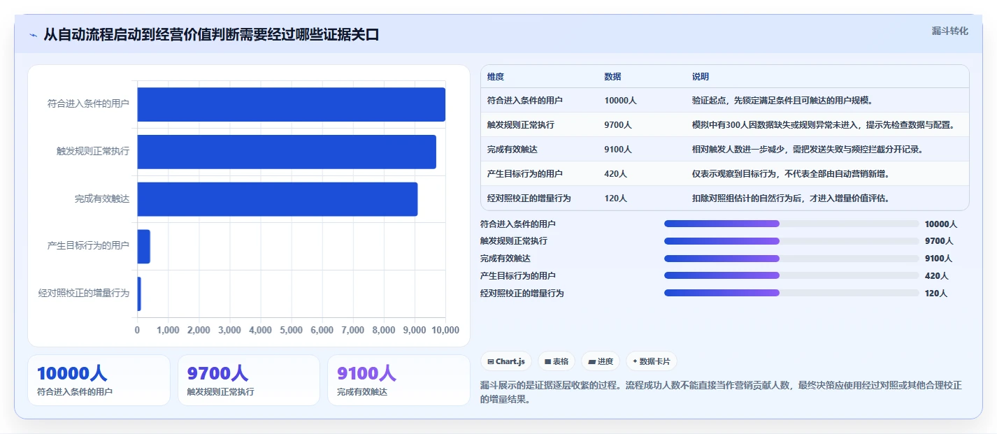 电商crm系统实战复盘：从自动营销验证新手避坑效果