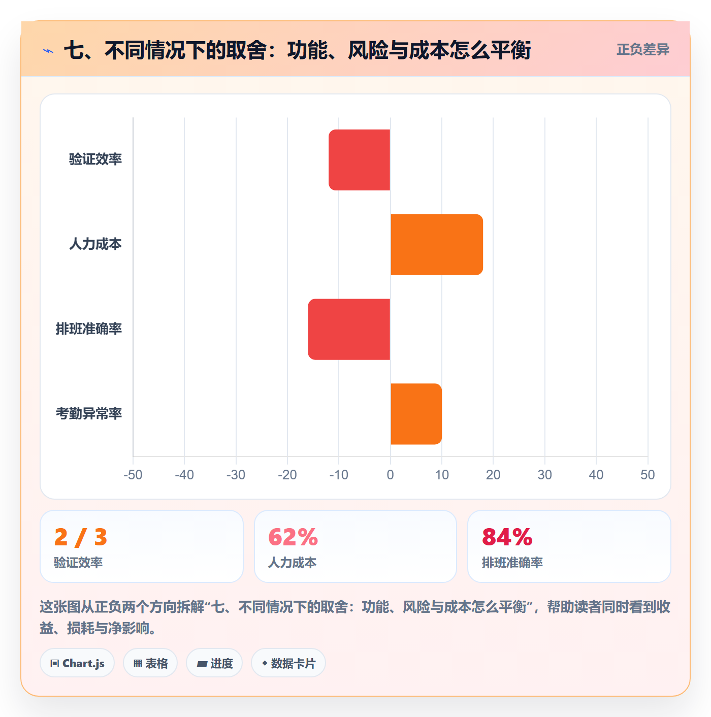 七、不同情况下的取舍：功能、风险与成本怎么平衡