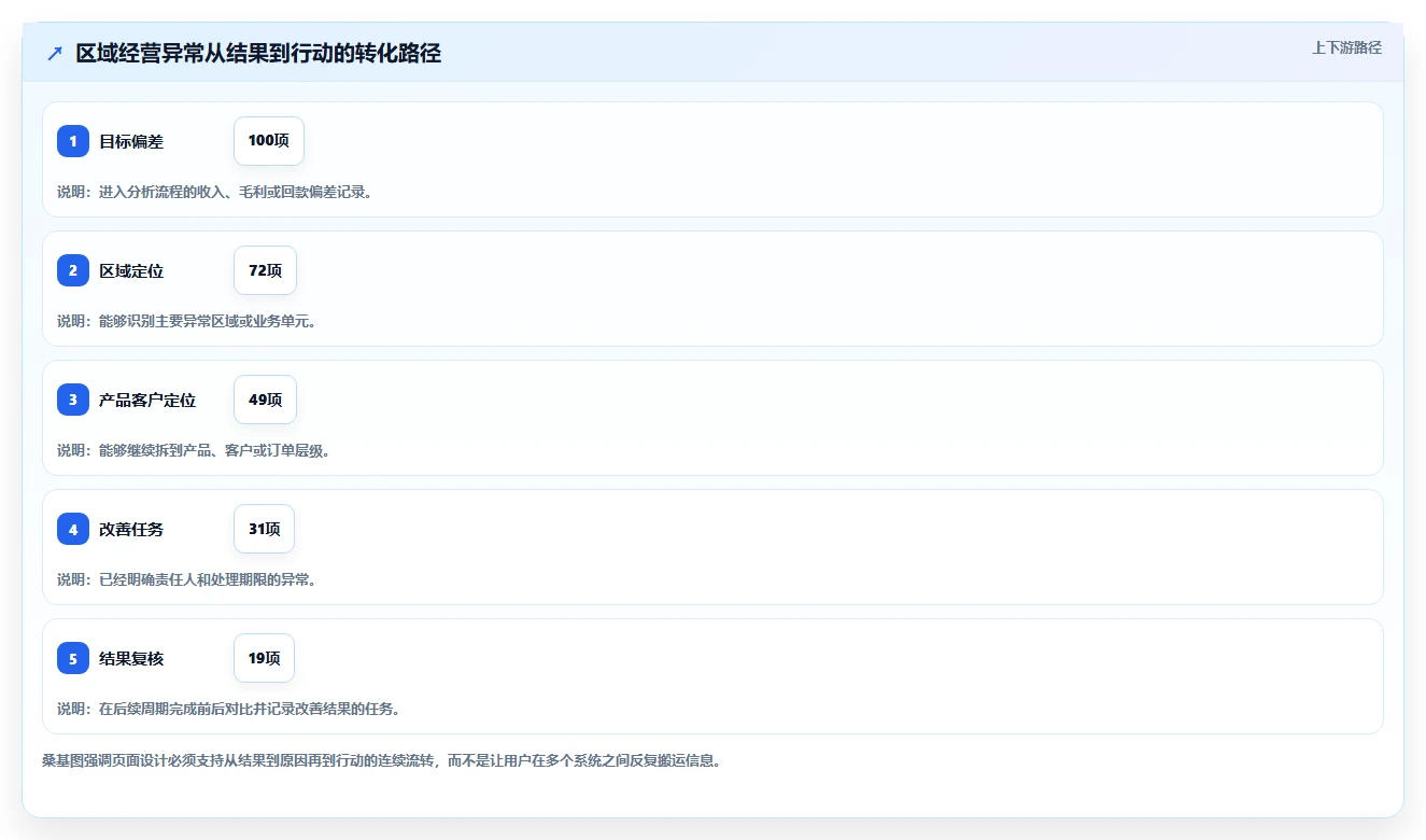 运营管理平台方案设计：经营分析场景的入门指南怎么做