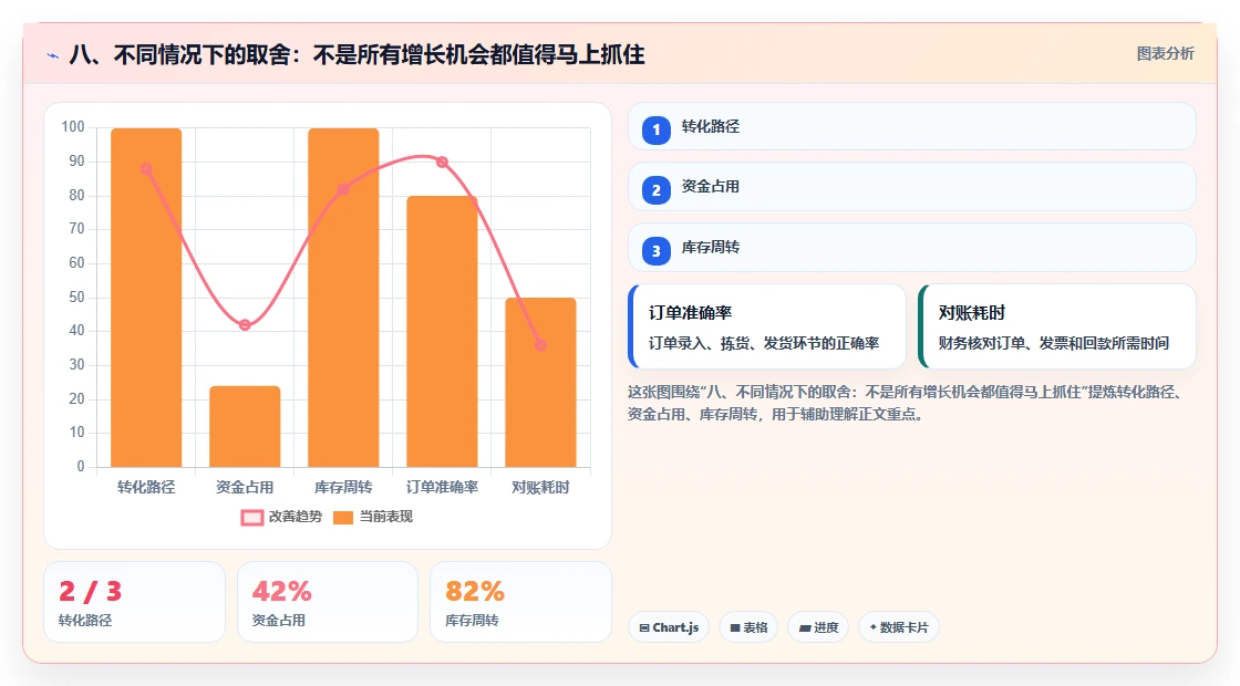 八、不同情况下的取舍：不是所有增长机会都值得马上抓住