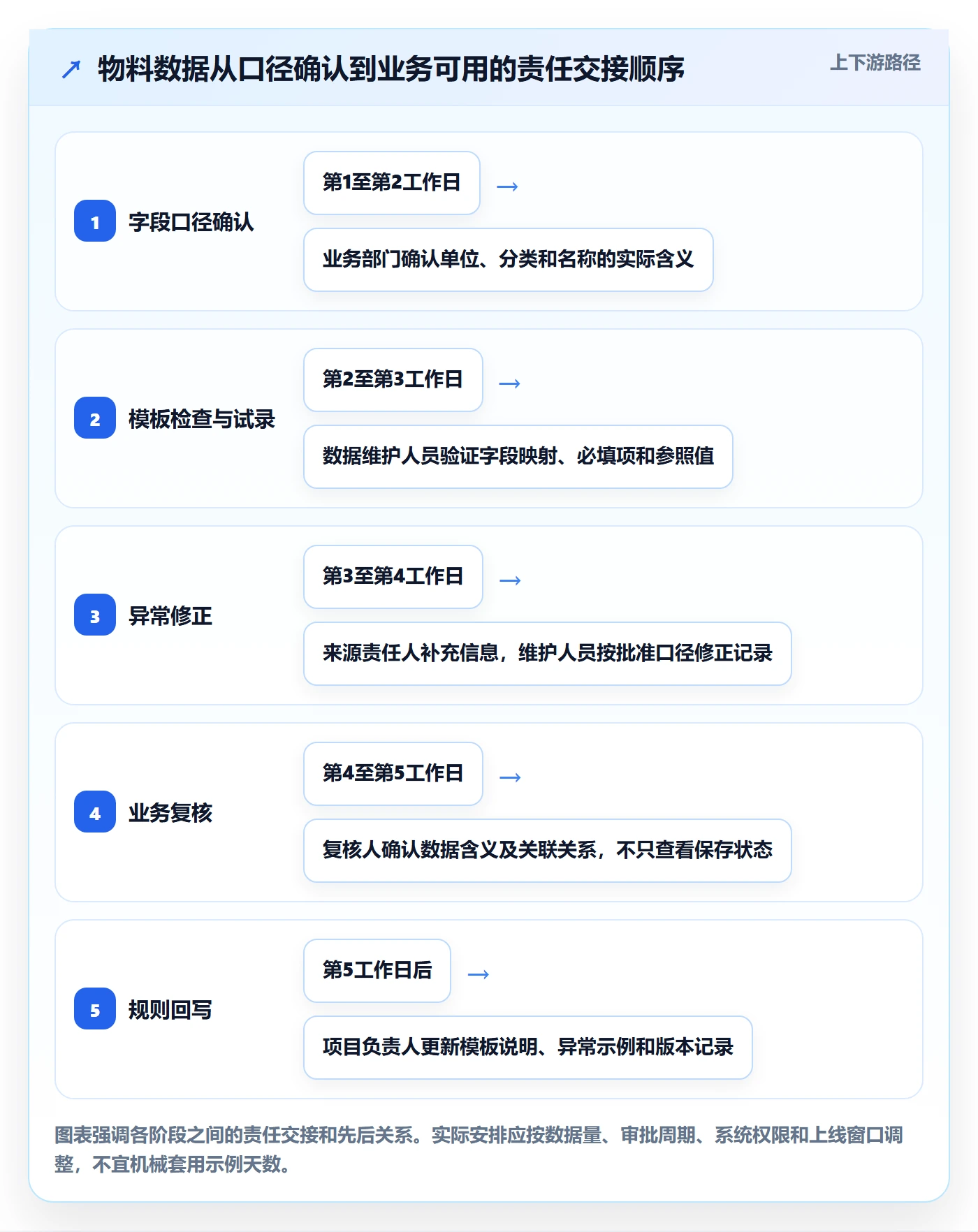 erp数据录入规划方法：错误修正与实操教程如何衔接
