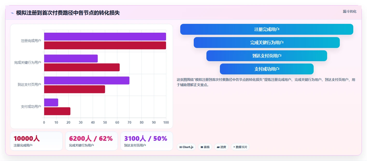 运营数据场景解析：趋势分析中的系统搭建怎么处理