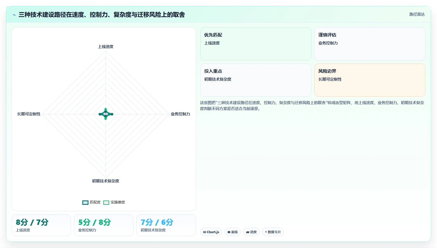 电商系统开发：运营负责人选型思路：项目立项应重点评估技术选型