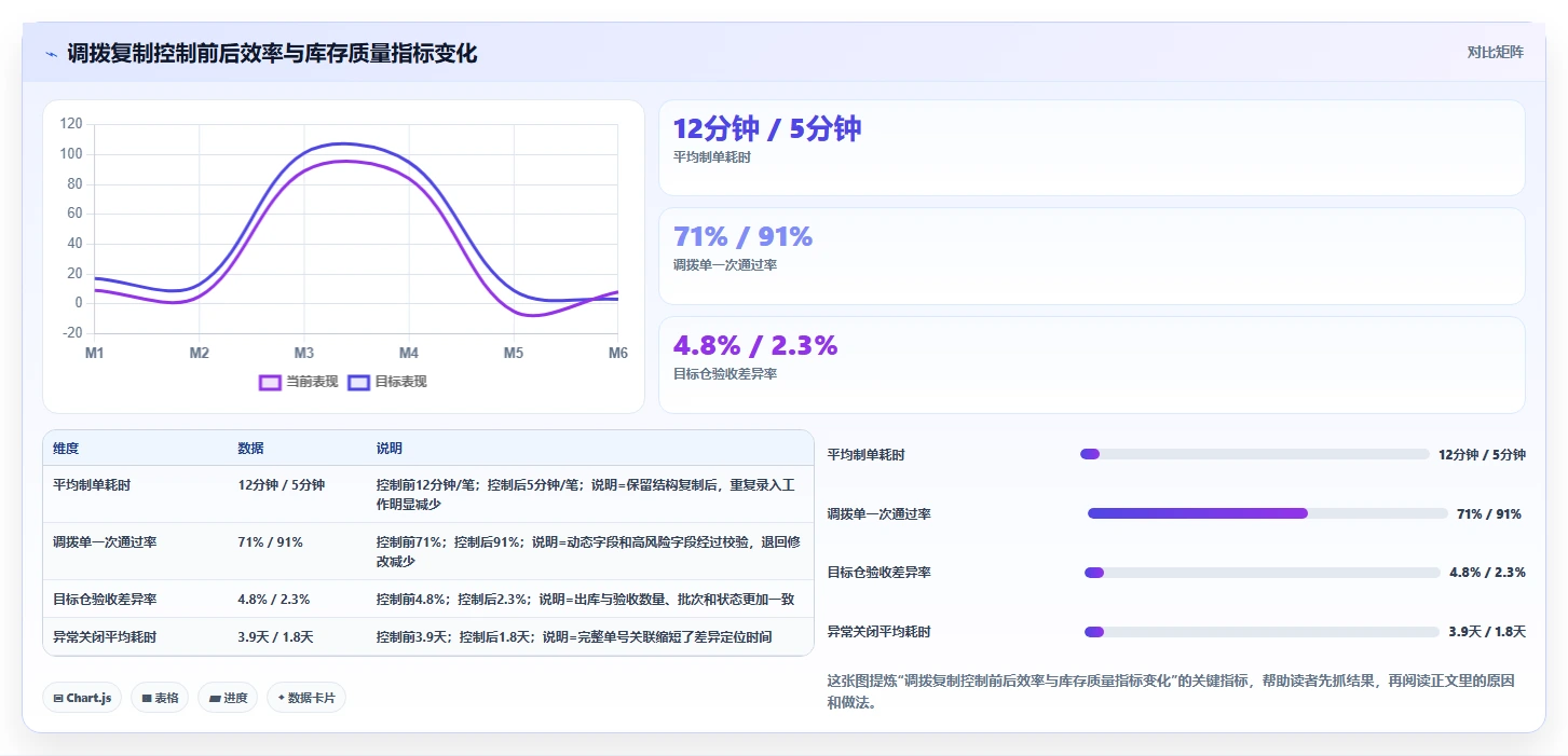 电商仓储管理：采购人员标准化教程：用多仓调拨复制提升库存准确率