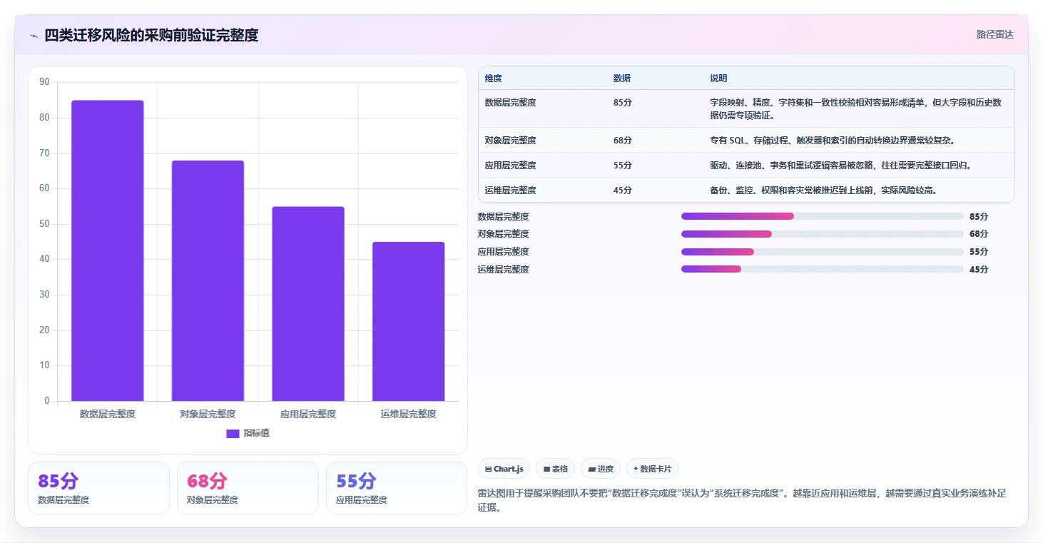数据库存：数据库管理员采购前必读：评估性能优化时如何避开数据迁移风险