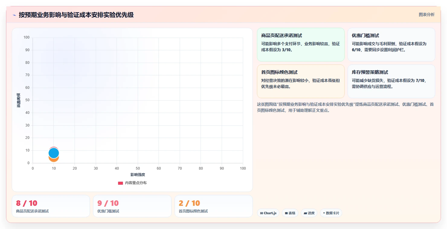 电商数据运营数据方法：用增长实验支撑常见误区判断