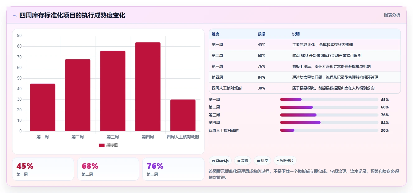 电商库存管理模板：围绕多仓同步开展标准化管理