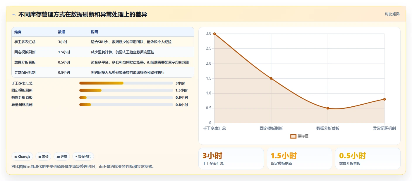电商库存怎么管？以周转天数为核心的日常管理方案