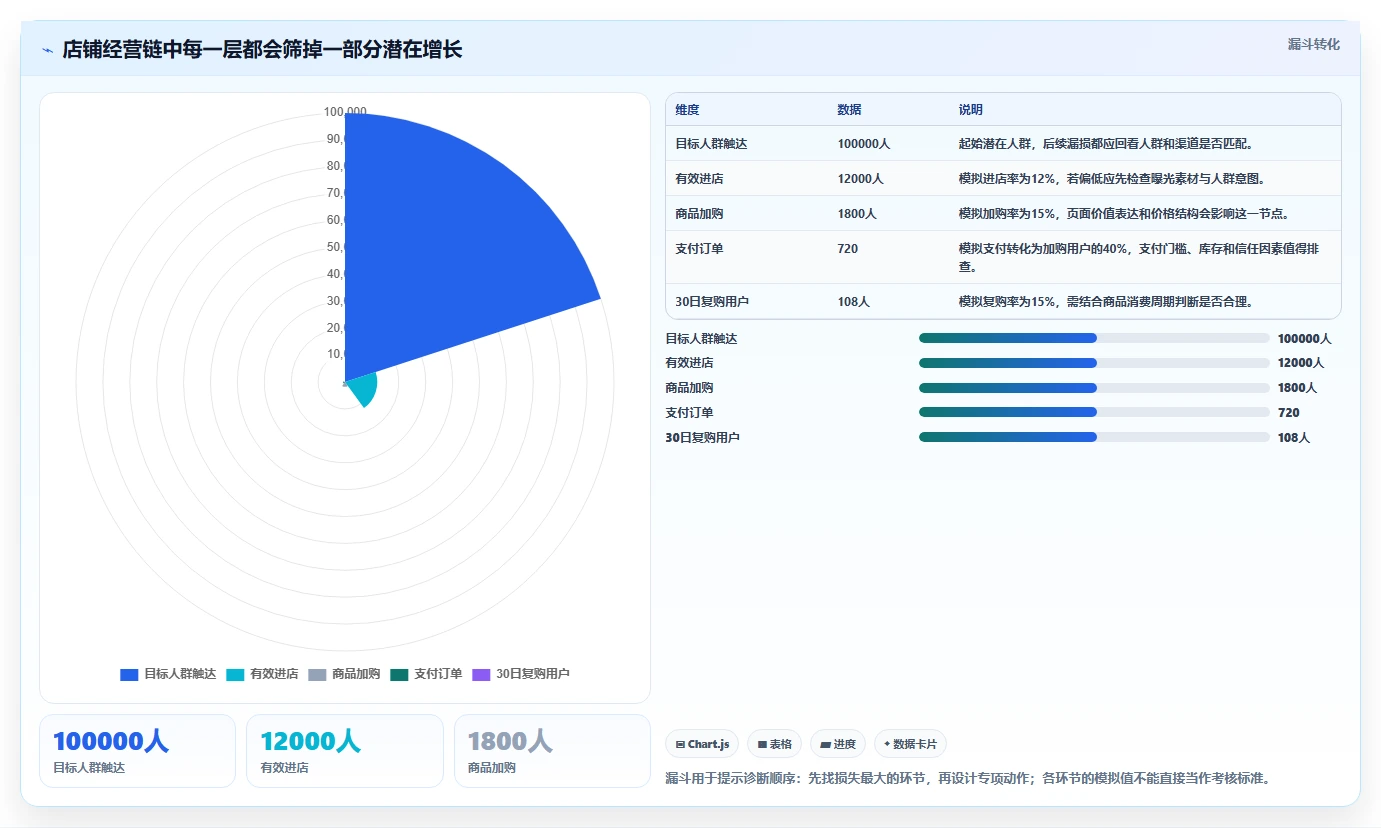 店铺运营包括哪些方面建设路线：从用户运营到增长策略分几步