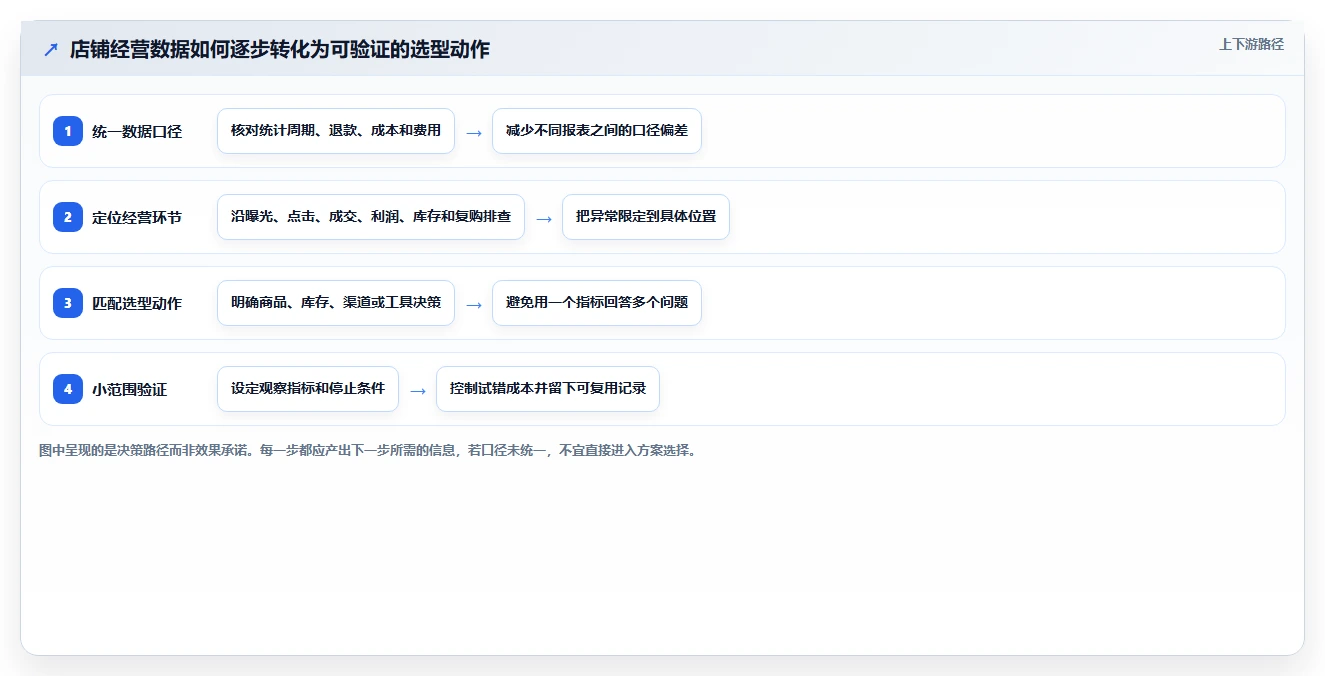 如何运营好一个店铺使用技巧:数据复盘对应的选型方法方法