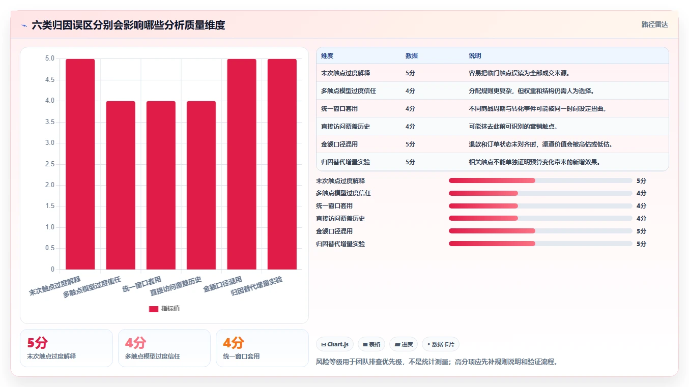电商数据运营配置指南：渠道归因需要哪些进阶玩法设置