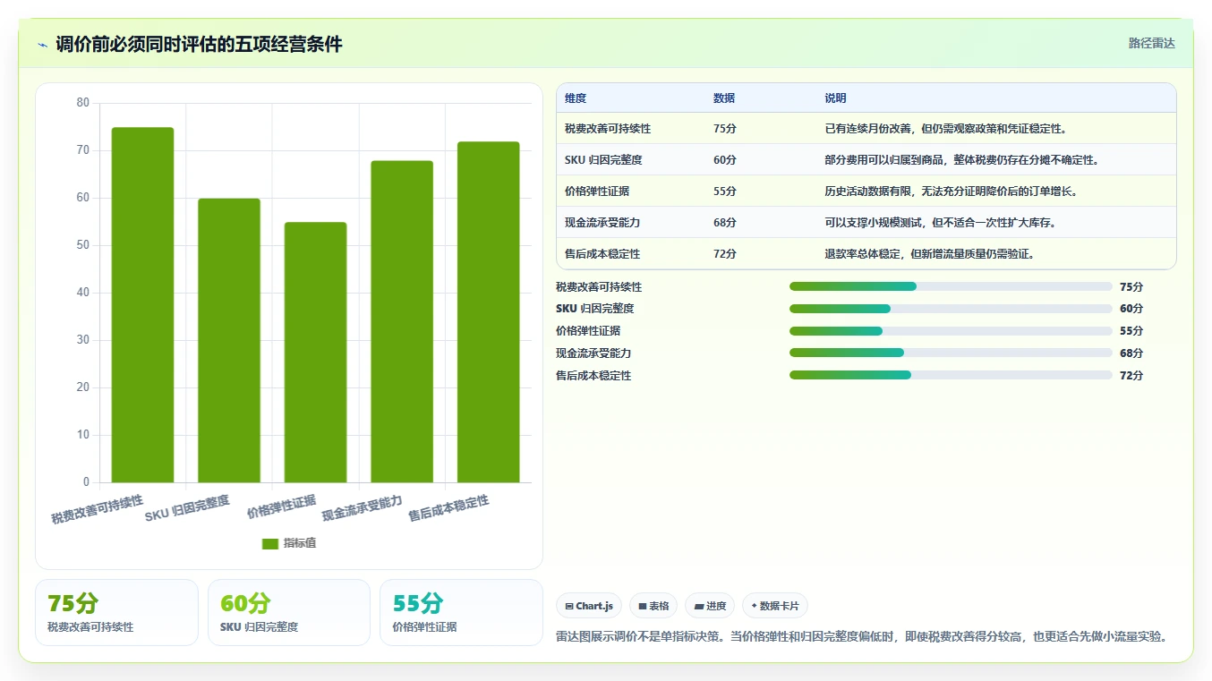 电商利润计算：经营负责人评估框架：税费口径是否真正带来改善商品定价